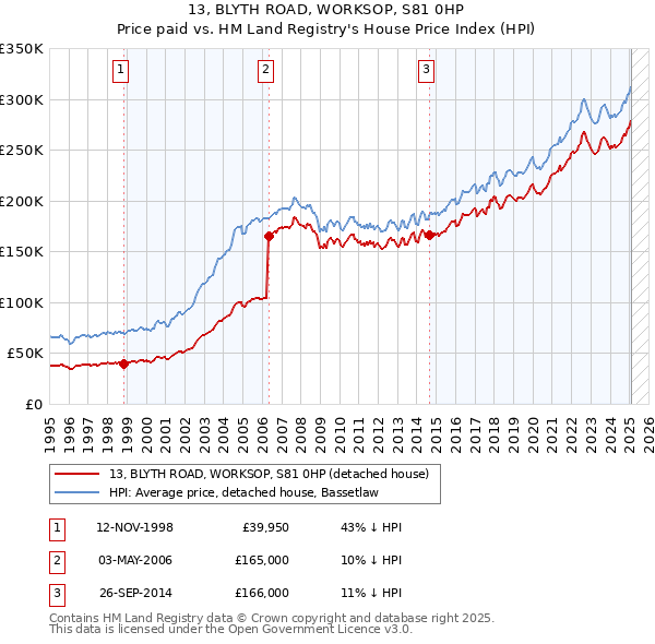 13, BLYTH ROAD, WORKSOP, S81 0HP: Price paid vs HM Land Registry's House Price Index