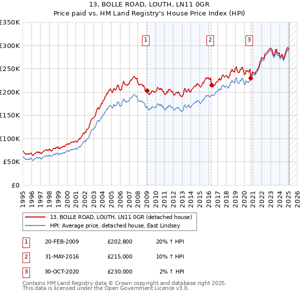 13, BOLLE ROAD, LOUTH, LN11 0GR: Price paid vs HM Land Registry's House Price Index