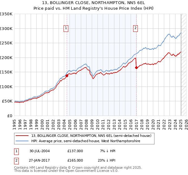 13, BOLLINGER CLOSE, NORTHAMPTON, NN5 6EL: Price paid vs HM Land Registry's House Price Index