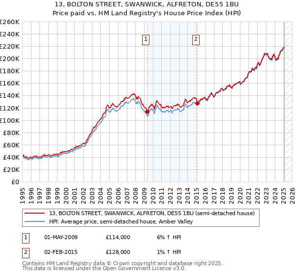 13, BOLTON STREET, SWANWICK, ALFRETON, DE55 1BU: Price paid vs HM Land Registry's House Price Index