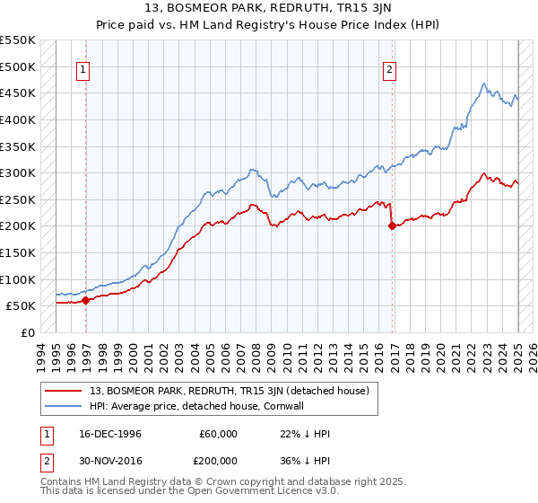 13, BOSMEOR PARK, REDRUTH, TR15 3JN: Price paid vs HM Land Registry's House Price Index