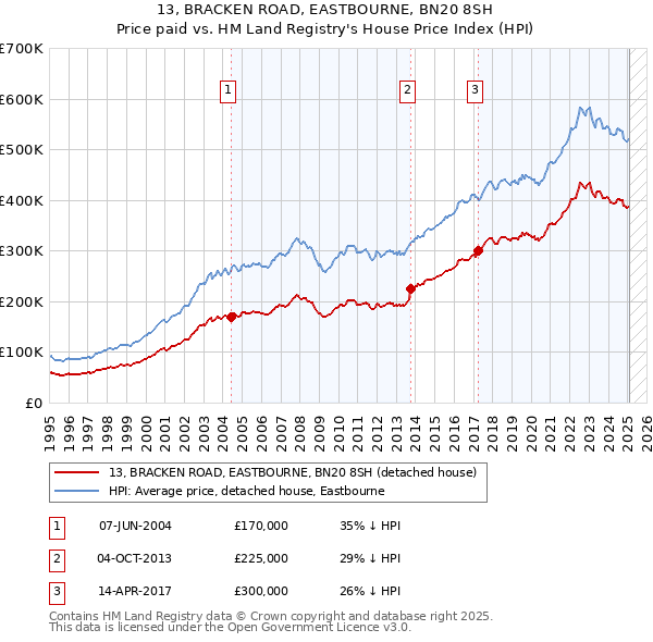 13, BRACKEN ROAD, EASTBOURNE, BN20 8SH: Price paid vs HM Land Registry's House Price Index