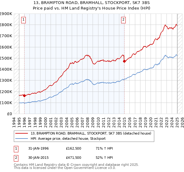13, BRAMPTON ROAD, BRAMHALL, STOCKPORT, SK7 3BS: Price paid vs HM Land Registry's House Price Index
