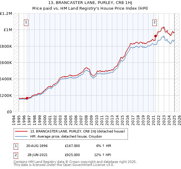 13, BRANCASTER LANE, PURLEY, CR8 1HJ: Price paid vs HM Land Registry's House Price Index