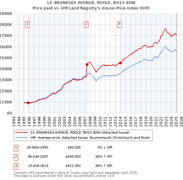 13, BRANKSEA AVENUE, POOLE, BH15 4DW: Price paid vs HM Land Registry's House Price Index
