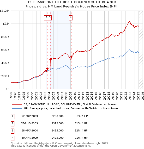 13, BRANKSOME HILL ROAD, BOURNEMOUTH, BH4 9LD: Price paid vs HM Land Registry's House Price Index