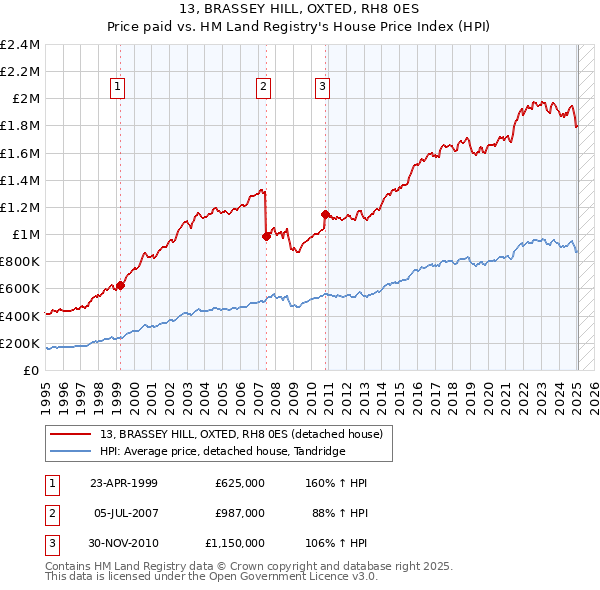 13, BRASSEY HILL, OXTED, RH8 0ES: Price paid vs HM Land Registry's House Price Index