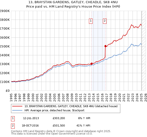 13, BRAYSTAN GARDENS, GATLEY, CHEADLE, SK8 4NU: Price paid vs HM Land Registry's House Price Index