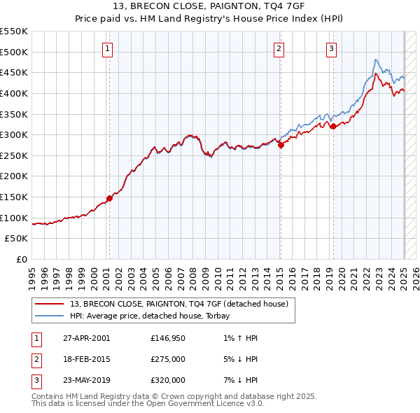 13, BRECON CLOSE, PAIGNTON, TQ4 7GF: Price paid vs HM Land Registry's House Price Index