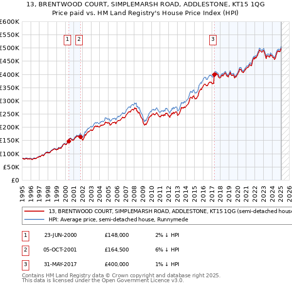 13, BRENTWOOD COURT, SIMPLEMARSH ROAD, ADDLESTONE, KT15 1QG: Price paid vs HM Land Registry's House Price Index