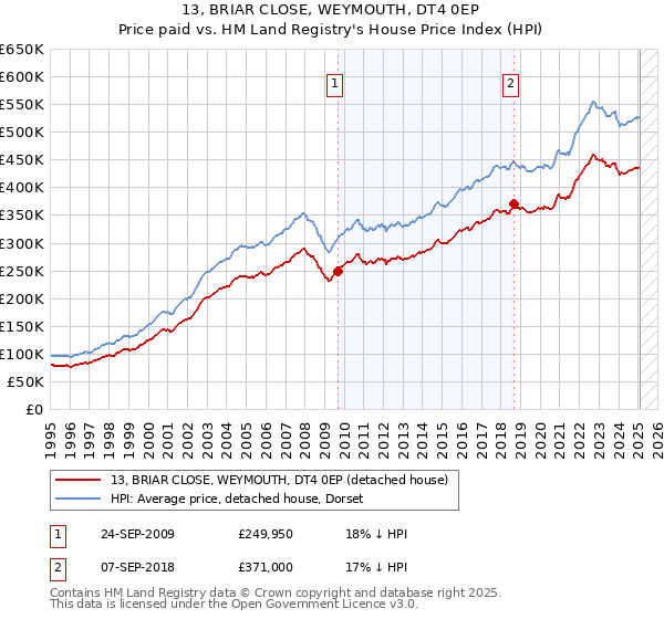 13, BRIAR CLOSE, WEYMOUTH, DT4 0EP: Price paid vs HM Land Registry's House Price Index