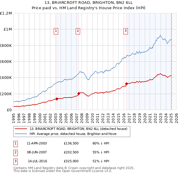 13, BRIARCROFT ROAD, BRIGHTON, BN2 6LL: Price paid vs HM Land Registry's House Price Index