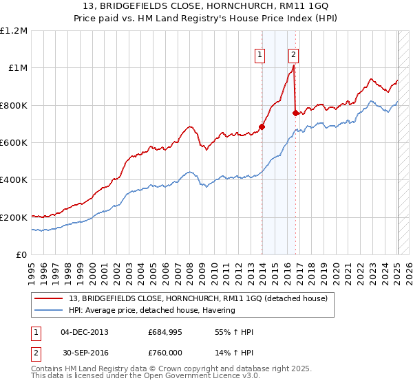 13, BRIDGEFIELDS CLOSE, HORNCHURCH, RM11 1GQ: Price paid vs HM Land Registry's House Price Index