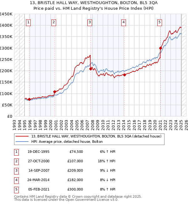13, BRISTLE HALL WAY, WESTHOUGHTON, BOLTON, BL5 3QA: Price paid vs HM Land Registry's House Price Index