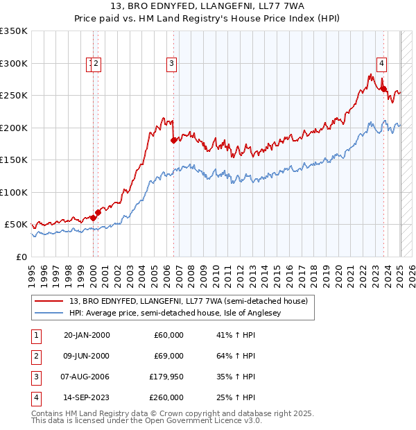 13, BRO EDNYFED, LLANGEFNI, LL77 7WA: Price paid vs HM Land Registry's House Price Index