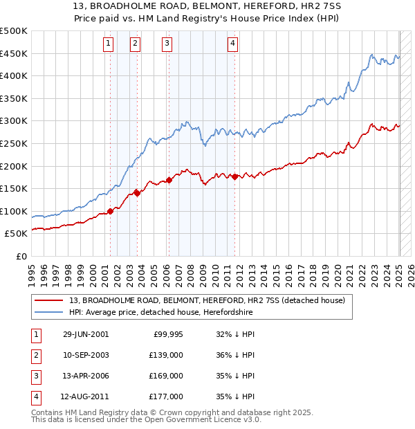 13, BROADHOLME ROAD, BELMONT, HEREFORD, HR2 7SS: Price paid vs HM Land Registry's House Price Index