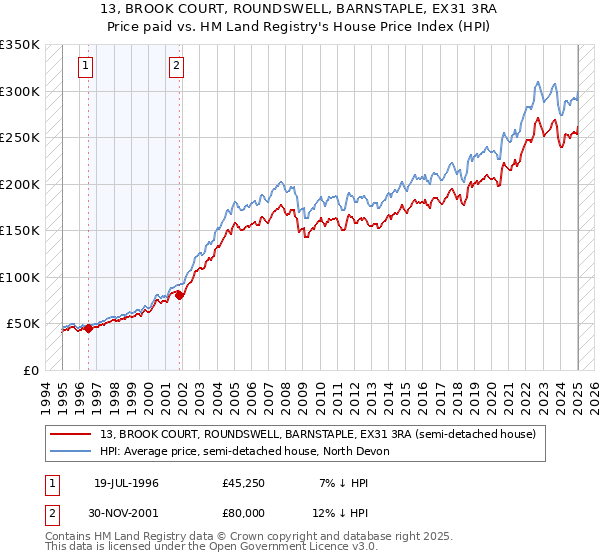 13, BROOK COURT, ROUNDSWELL, BARNSTAPLE, EX31 3RA: Price paid vs HM Land Registry's House Price Index