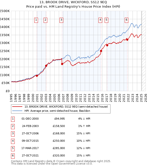 13, BROOK DRIVE, WICKFORD, SS12 9EQ: Price paid vs HM Land Registry's House Price Index