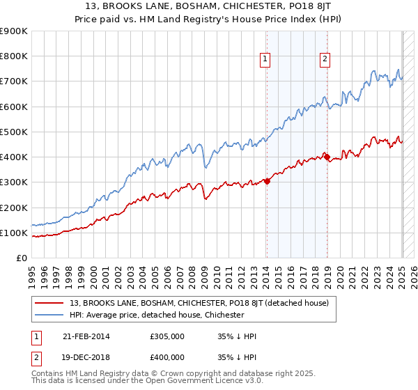 13, BROOKS LANE, BOSHAM, CHICHESTER, PO18 8JT: Price paid vs HM Land Registry's House Price Index