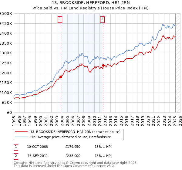 13, BROOKSIDE, HEREFORD, HR1 2RN: Price paid vs HM Land Registry's House Price Index