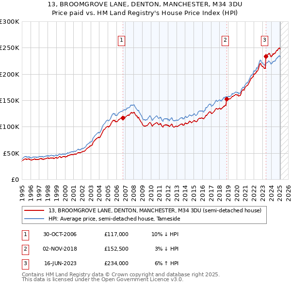 13, BROOMGROVE LANE, DENTON, MANCHESTER, M34 3DU: Price paid vs HM Land Registry's House Price Index