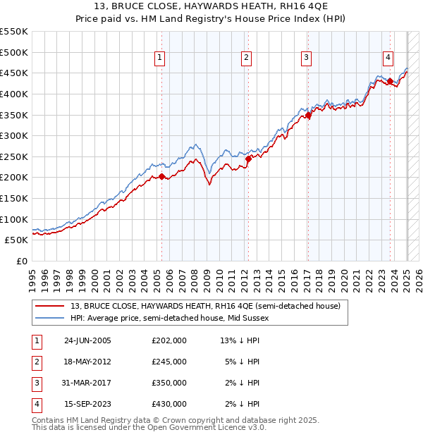 13, BRUCE CLOSE, HAYWARDS HEATH, RH16 4QE: Price paid vs HM Land Registry's House Price Index