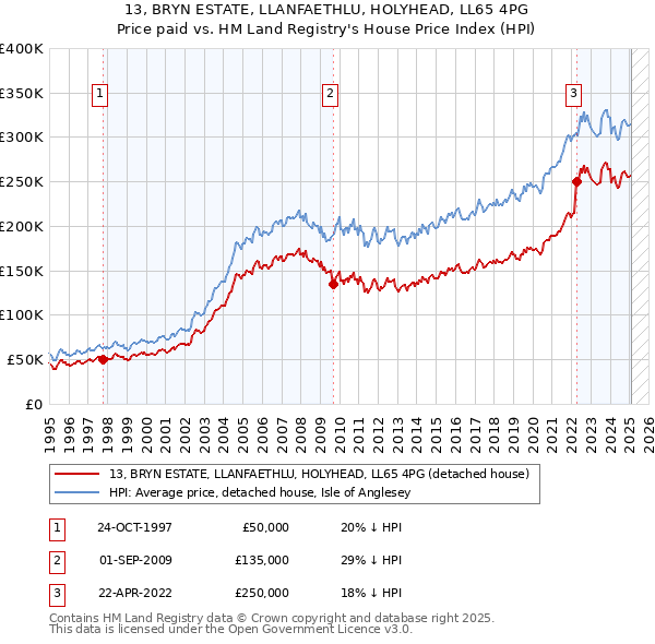 13, BRYN ESTATE, LLANFAETHLU, HOLYHEAD, LL65 4PG: Price paid vs HM Land Registry's House Price Index
