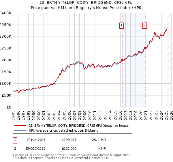 13, BRYN Y TELOR, COITY, BRIDGEND, CF35 6FU: Price paid vs HM Land Registry's House Price Index