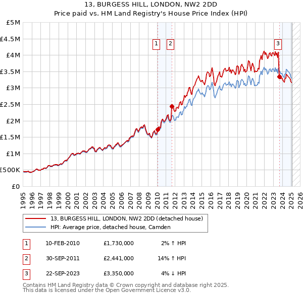 13, BURGESS HILL, LONDON, NW2 2DD: Price paid vs HM Land Registry's House Price Index