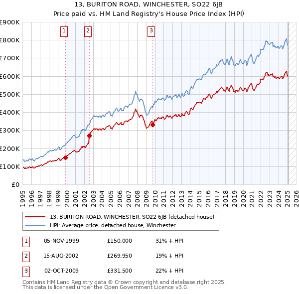 13, BURITON ROAD, WINCHESTER, SO22 6JB: Price paid vs HM Land Registry's House Price Index