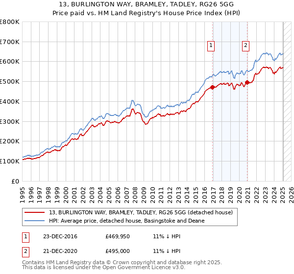 13, BURLINGTON WAY, BRAMLEY, TADLEY, RG26 5GG: Price paid vs HM Land Registry's House Price Index