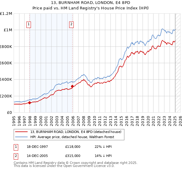 13, BURNHAM ROAD, LONDON, E4 8PD: Price paid vs HM Land Registry's House Price Index