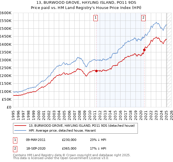13, BURWOOD GROVE, HAYLING ISLAND, PO11 9DS: Price paid vs HM Land Registry's House Price Index