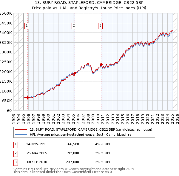 13, BURY ROAD, STAPLEFORD, CAMBRIDGE, CB22 5BP: Price paid vs HM Land Registry's House Price Index