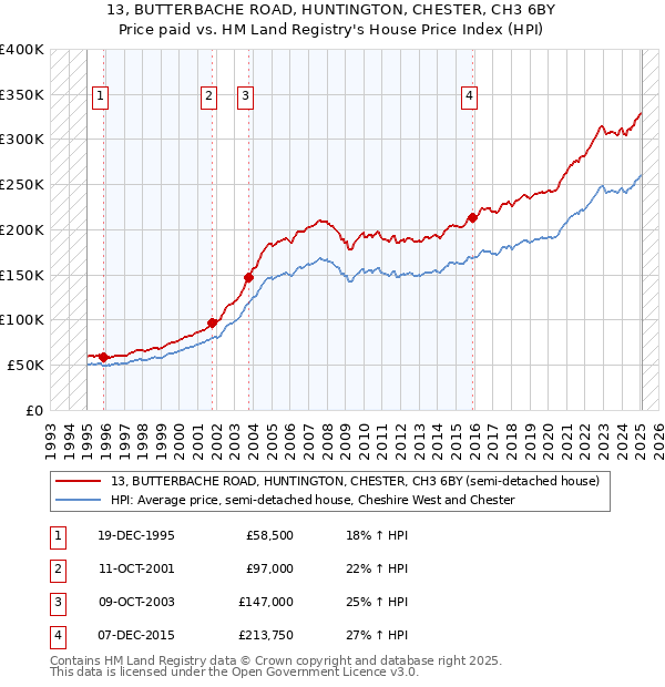 13, BUTTERBACHE ROAD, HUNTINGTON, CHESTER, CH3 6BY: Price paid vs HM Land Registry's House Price Index