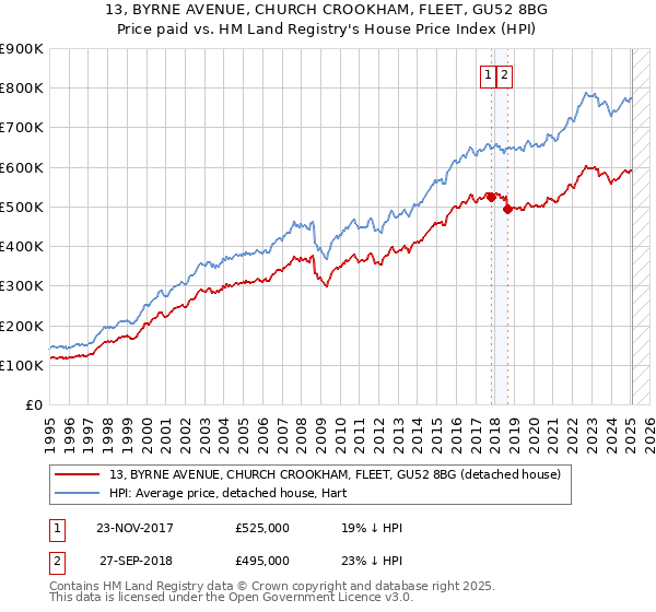 13, BYRNE AVENUE, CHURCH CROOKHAM, FLEET, GU52 8BG: Price paid vs HM Land Registry's House Price Index