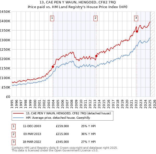 13, CAE PEN Y WAUN, HENGOED, CF82 7RQ: Price paid vs HM Land Registry's House Price Index