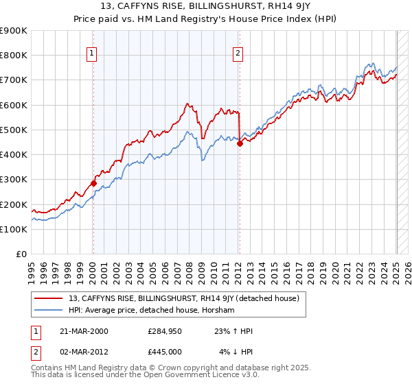 13, CAFFYNS RISE, BILLINGSHURST, RH14 9JY: Price paid vs HM Land Registry's House Price Index