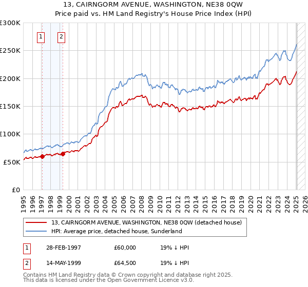 13, CAIRNGORM AVENUE, WASHINGTON, NE38 0QW: Price paid vs HM Land Registry's House Price Index