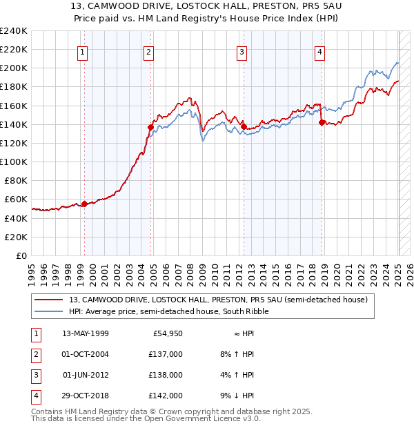 13, CAMWOOD DRIVE, LOSTOCK HALL, PRESTON, PR5 5AU: Price paid vs HM Land Registry's House Price Index