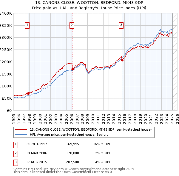 13, CANONS CLOSE, WOOTTON, BEDFORD, MK43 9DP: Price paid vs HM Land Registry's House Price Index