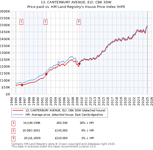 13, CANTERBURY AVENUE, ELY, CB6 3DW: Price paid vs HM Land Registry's House Price Index