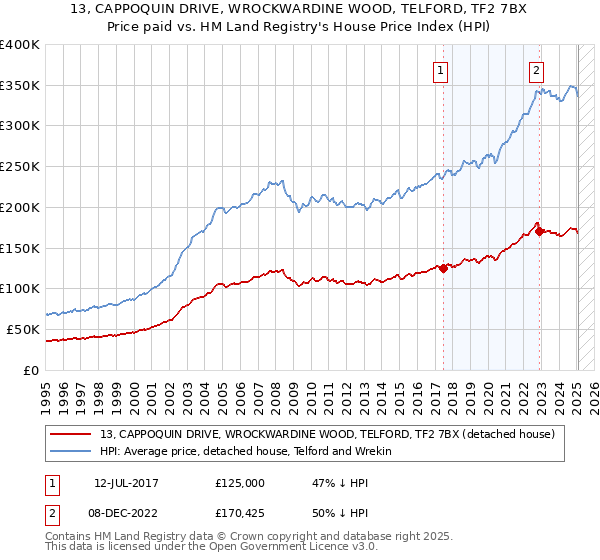 13, CAPPOQUIN DRIVE, WROCKWARDINE WOOD, TELFORD, TF2 7BX: Price paid vs HM Land Registry's House Price Index