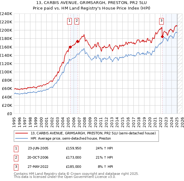 13, CARBIS AVENUE, GRIMSARGH, PRESTON, PR2 5LU: Price paid vs HM Land Registry's House Price Index