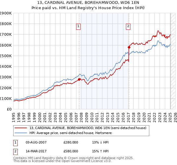 13, CARDINAL AVENUE, BOREHAMWOOD, WD6 1EN: Price paid vs HM Land Registry's House Price Index