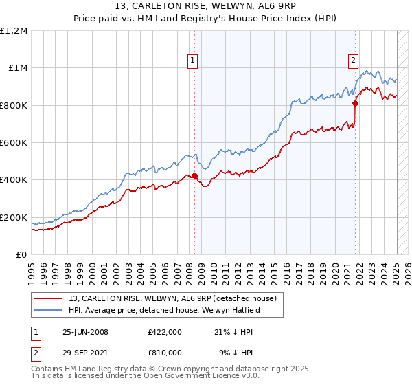 13, CARLETON RISE, WELWYN, AL6 9RP: Price paid vs HM Land Registry's House Price Index