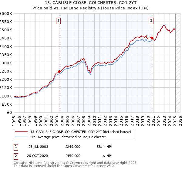 13, CARLISLE CLOSE, COLCHESTER, CO1 2YT: Price paid vs HM Land Registry's House Price Index