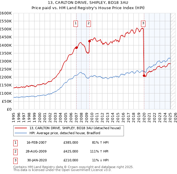 13, CARLTON DRIVE, SHIPLEY, BD18 3AU: Price paid vs HM Land Registry's House Price Index