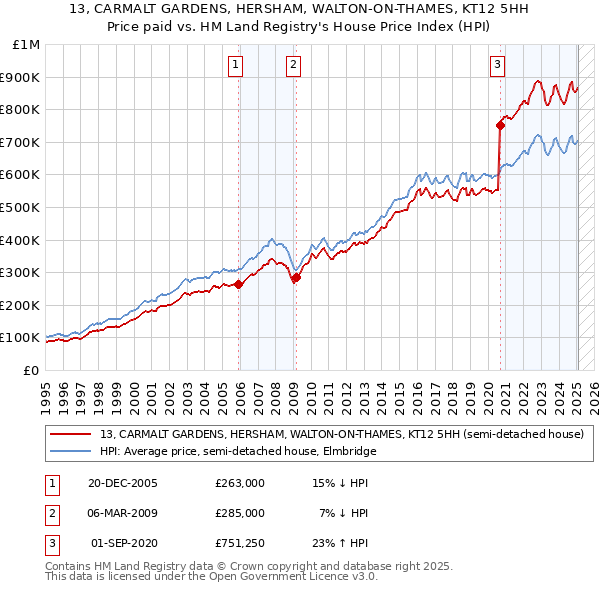 13, CARMALT GARDENS, HERSHAM, WALTON-ON-THAMES, KT12 5HH: Price paid vs HM Land Registry's House Price Index