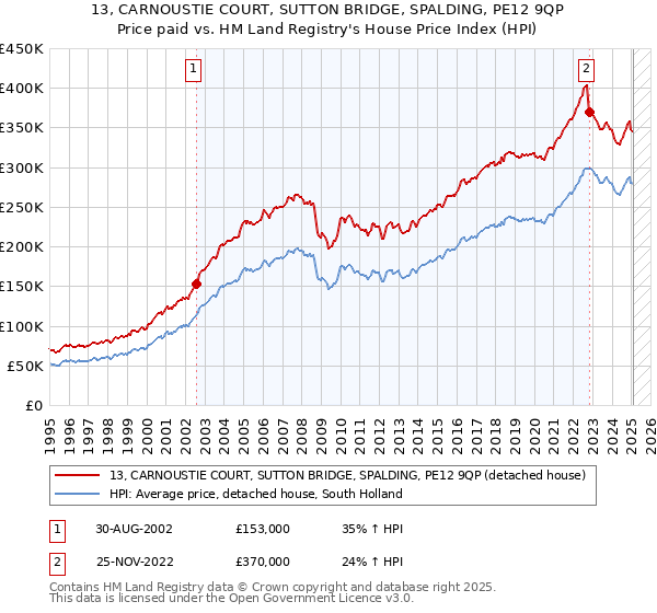 13, CARNOUSTIE COURT, SUTTON BRIDGE, SPALDING, PE12 9QP: Price paid vs HM Land Registry's House Price Index